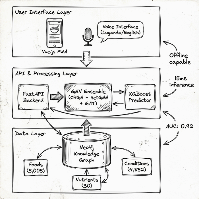 MzeeChakula Architecture