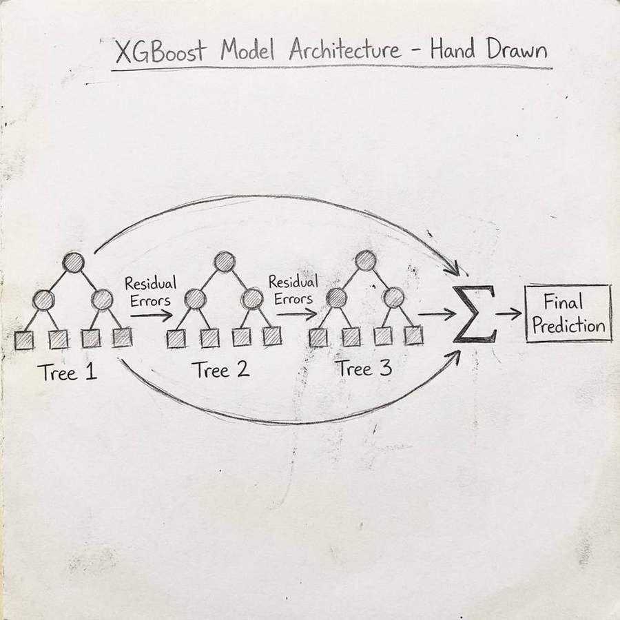 XGBoost Architecture